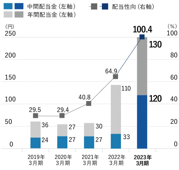 配当金・配当性向