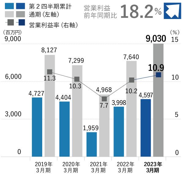 営業利益・営業利益率