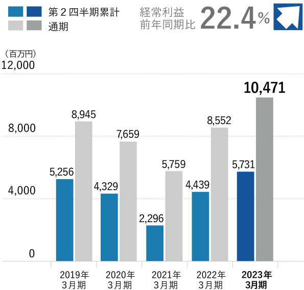 経常利益