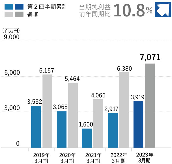 親会社株主に帰属する当期純利益