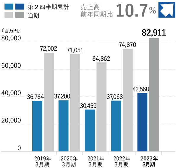 売上高