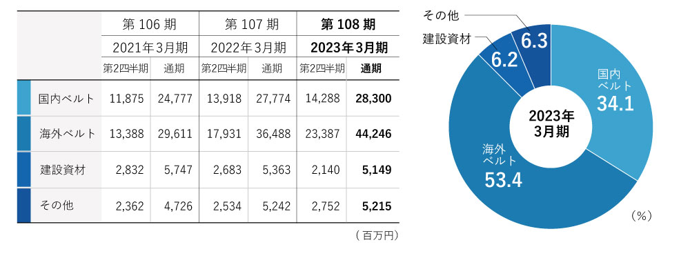 セグメント別 売上高