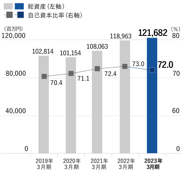 総資産・自己資本比率